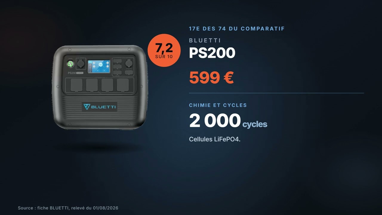 Vignette de la vidéo : BLUETTI PS200 : avis et chiffres (2 048 Wh, 2 100 W, 599 €)