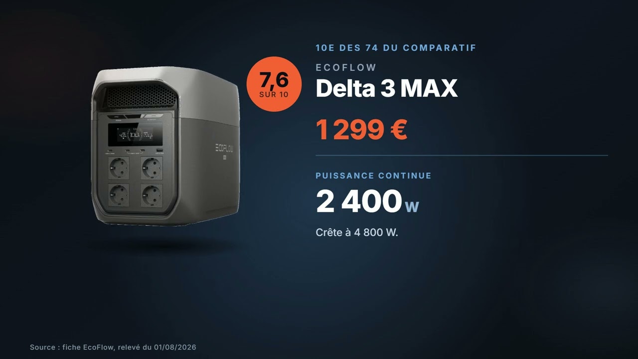 Vignette de la vidéo : EcoFlow Delta 3 MAX : avis et chiffres (2 048 Wh, 2 400 W, 1 299 €)