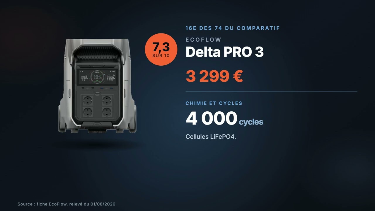 Vignette de la vidéo : EcoFlow Delta PRO 3 : avis et chiffres (4 096 Wh, 4 000 W, 3 299 €)